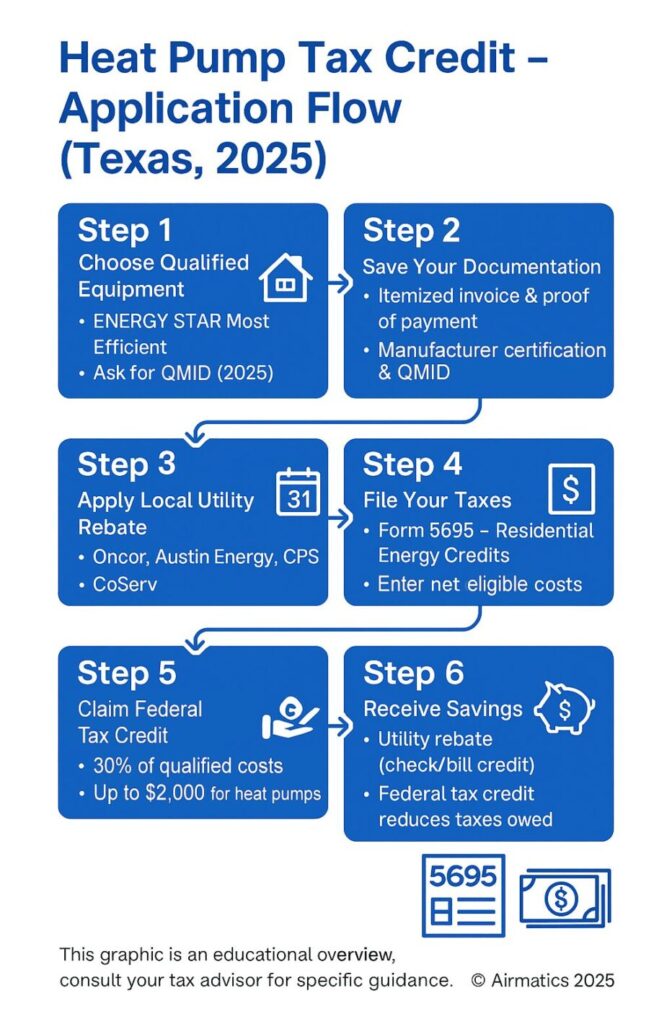 Step‑by‑step heat pump tax credit and rebate process for Texas homeowners